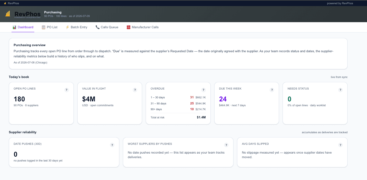 RevPhos Purchasing dashboard — 180 open PO lines and $4M in flight (USD), as of Chicago time, with overdue and supplier-reliability panels